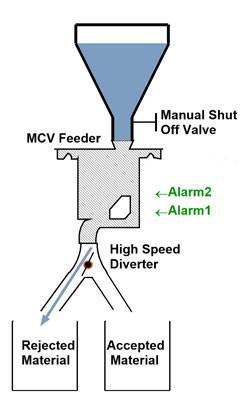 CentriFeeder VIB Single Unit Flow Control