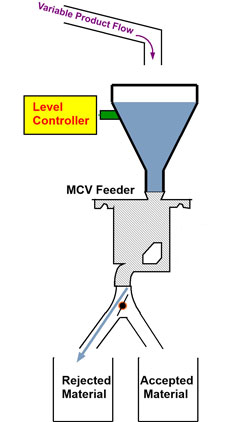 CentriFeeder VIB Single Unit Flow Control