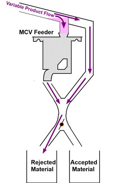 CentriFeeder VIB multiple unit  applications